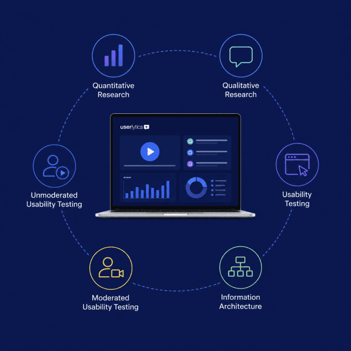 Illustration of mixed-method user research combining quantitative and qualitative testing, usability studies, information architecture analysis, and moderated and unmoderated UX research workflows.