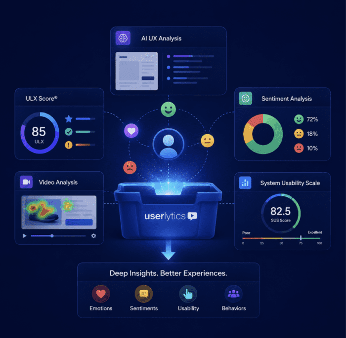 Illustration of advanced UX analytics tools featuring AI-driven user analysis, sentiment tracking, usability scoring, video insights, and behavioral data visualization dashboards.